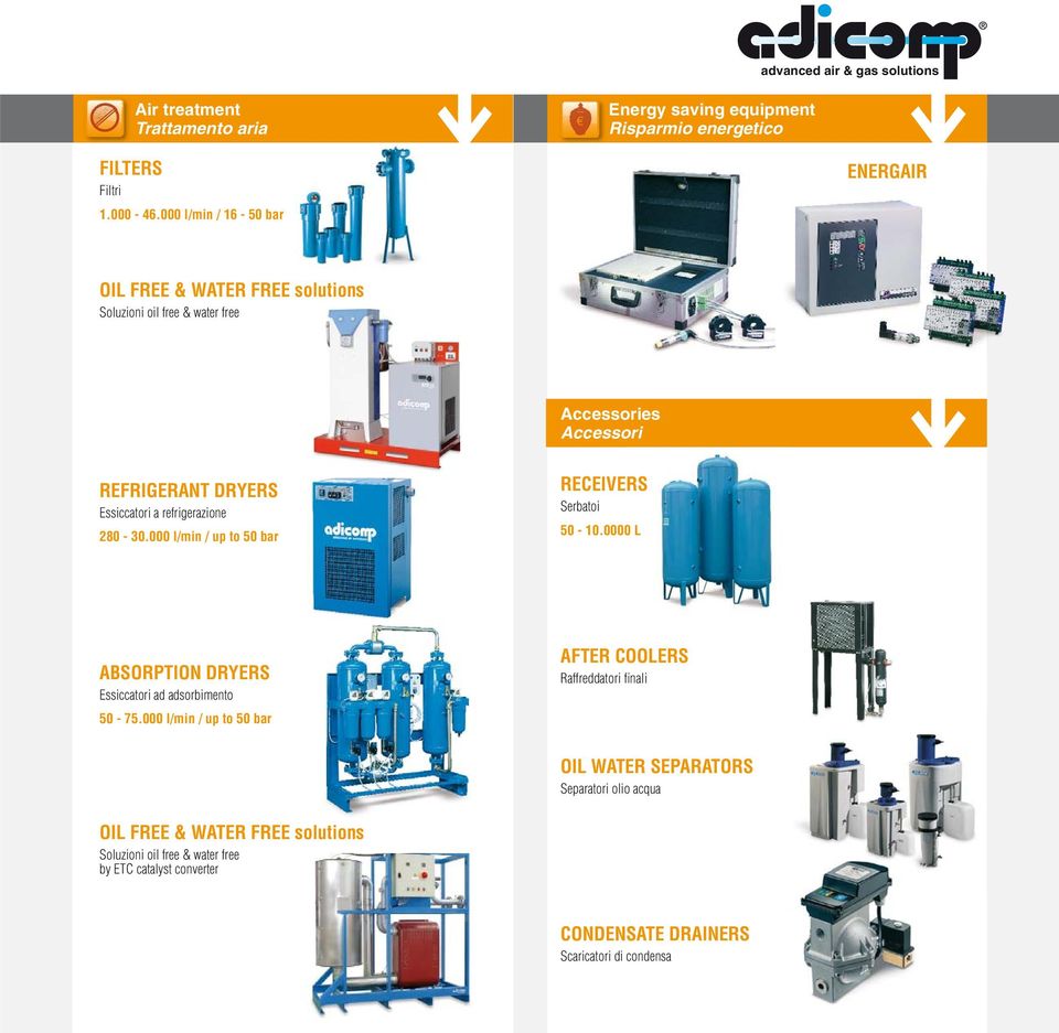 REFRIGERANT DRYERS Essiccatori a refrigerazione 280-30.000 l/min / up to 50 bar RECEIVERS Serbatoi 50-10.