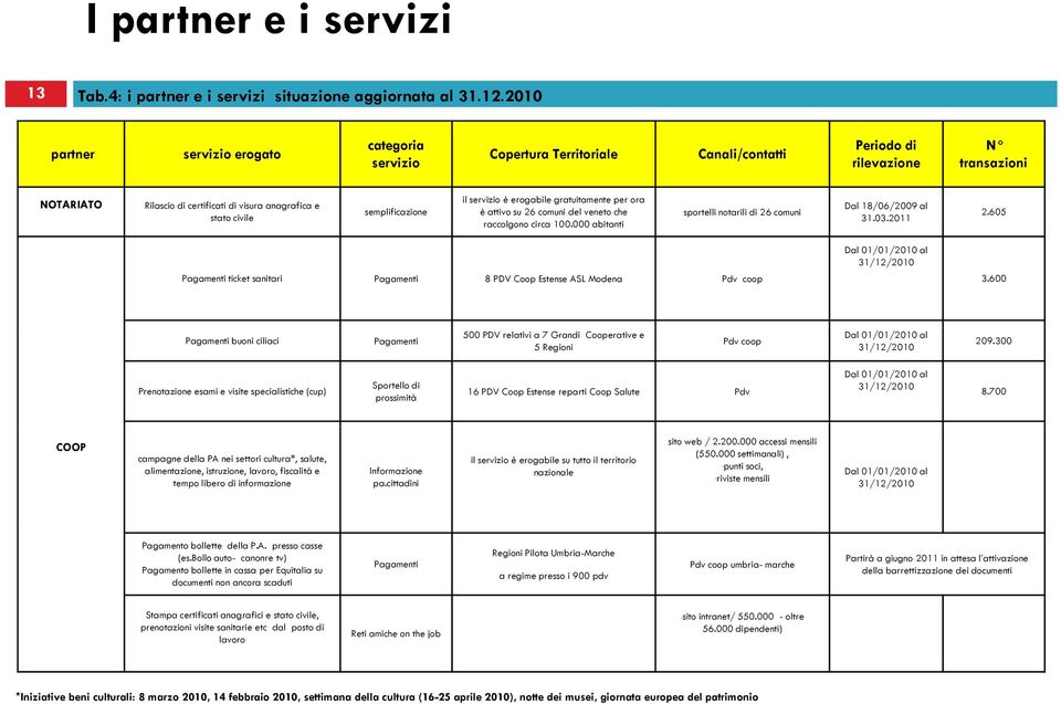 semplificazione il servizio è erogabile gratuitamente per ora è attivo su 26 comuni del veneto che raccolgono circa 100.000 abitanti sportelli notarili di 26 comuni Dal 18/06/2009 al 31.03.2011 2.