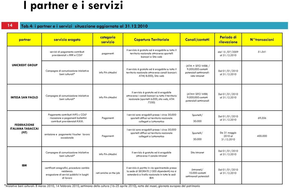 servizio è gratuito ed è erogabile su tutto il territorio nazionale attraverso sportelli bancari e Sito web dal 15 /07/2009 al 31.12.2010 51.