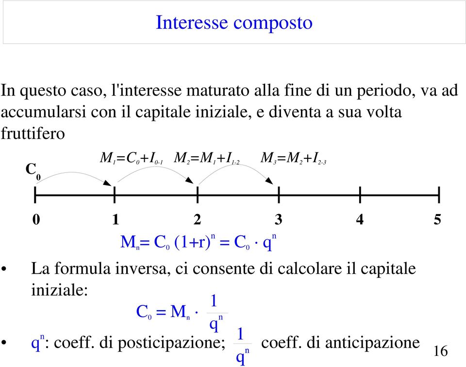 =M 2 +I 2 3 0 1 2 3 4 5 M n = C 0 (1+r) n = C 0 q n La formula inversa, ci consente di calcolare il