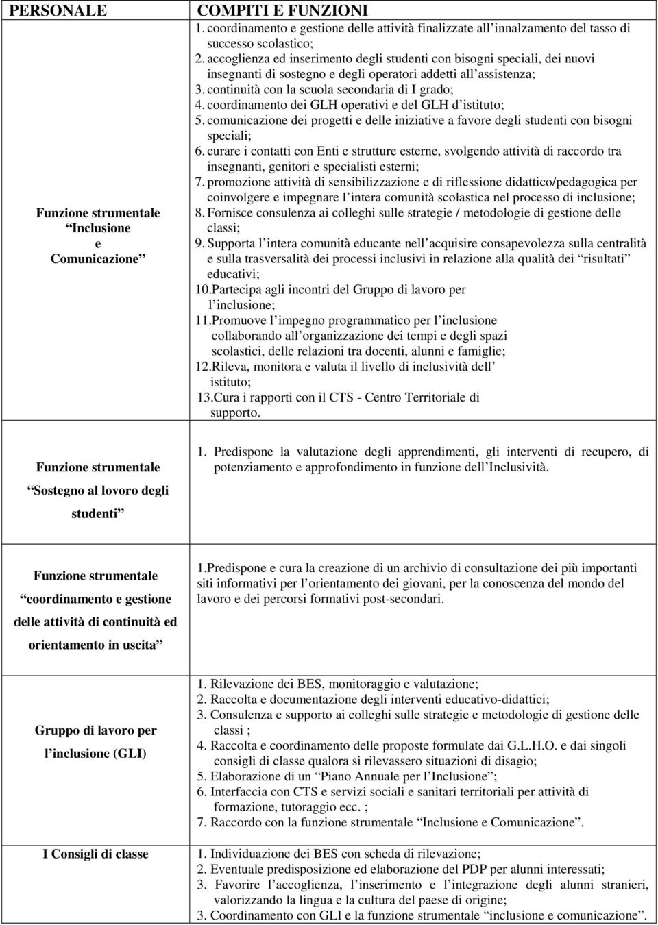 coordinamento dei GLH operativi e del GLH d istituto; 5. comunicazione dei progetti e delle iniziative a favore degli studenti con bisogni speciali; 6.