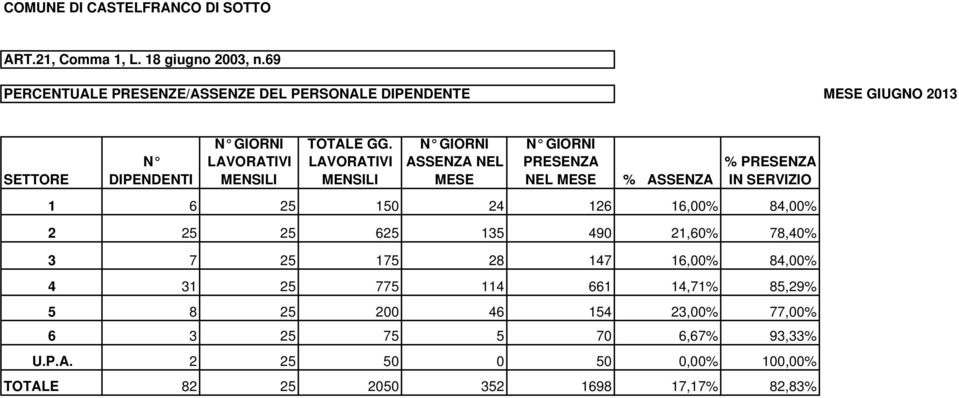 14,71% 85,29% 5 8 25 200 46 154 23,00% 77,00% 6 3 25 75 5 70 6,67%