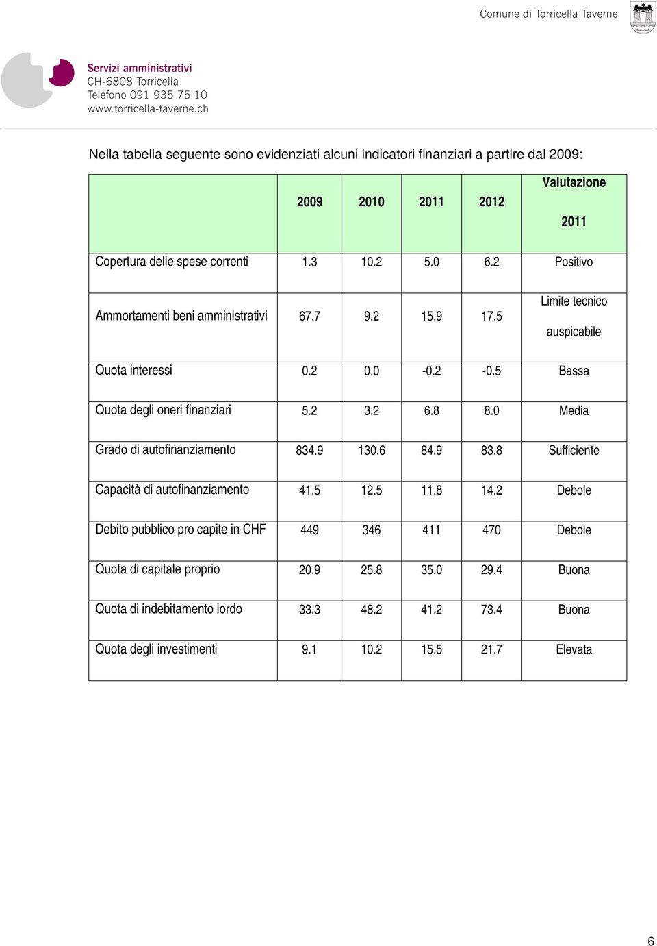 0 Media Grado di autofinanziamento 834.9 130.6 84.9 83.8 Sufficiente Capacità di autofinanziamento 41.5 12.5 11.8 14.