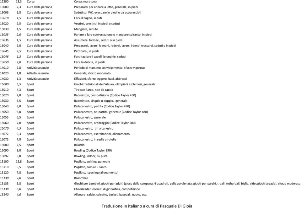 fare conversazione o mangiare soltanto, in piedi 13036 1,5 Cura della persona Assumere farmaci, seduti o in piedi 13040 2,0 Cura della persona Prepararsi, lavarsi le mani, radersi, lavarsi i denti,