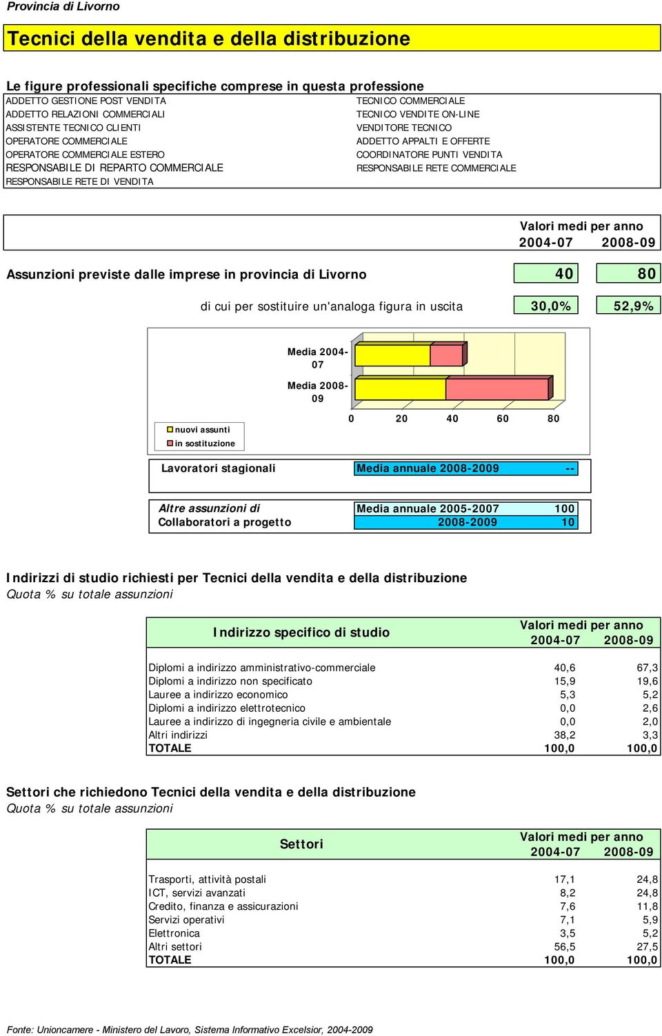 COMMERCIALE RESPONSABILE RETE COMMERCIALE RESPONSABILE RETE DI VENDITA Assunzioni previste dalle imprese in provincia di Livorno 40 80 di cui per sostituire un'analoga figura in uscita 30,0% 52,9%