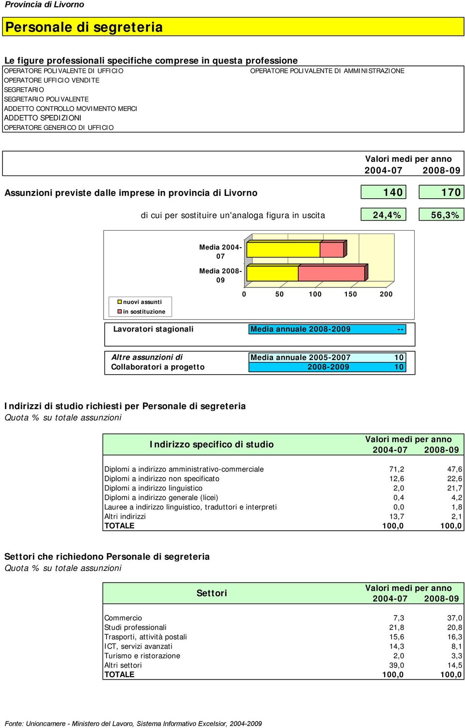 sostituire un'analoga figura in uscita 24,4% 56,3% Media 2004-07 Media 2008-09 nuovi assunti in sostituzione 0 50 100 150 200 Lavoratori stagionali Media annuale 2008-2009 -- Altre assunzioni di