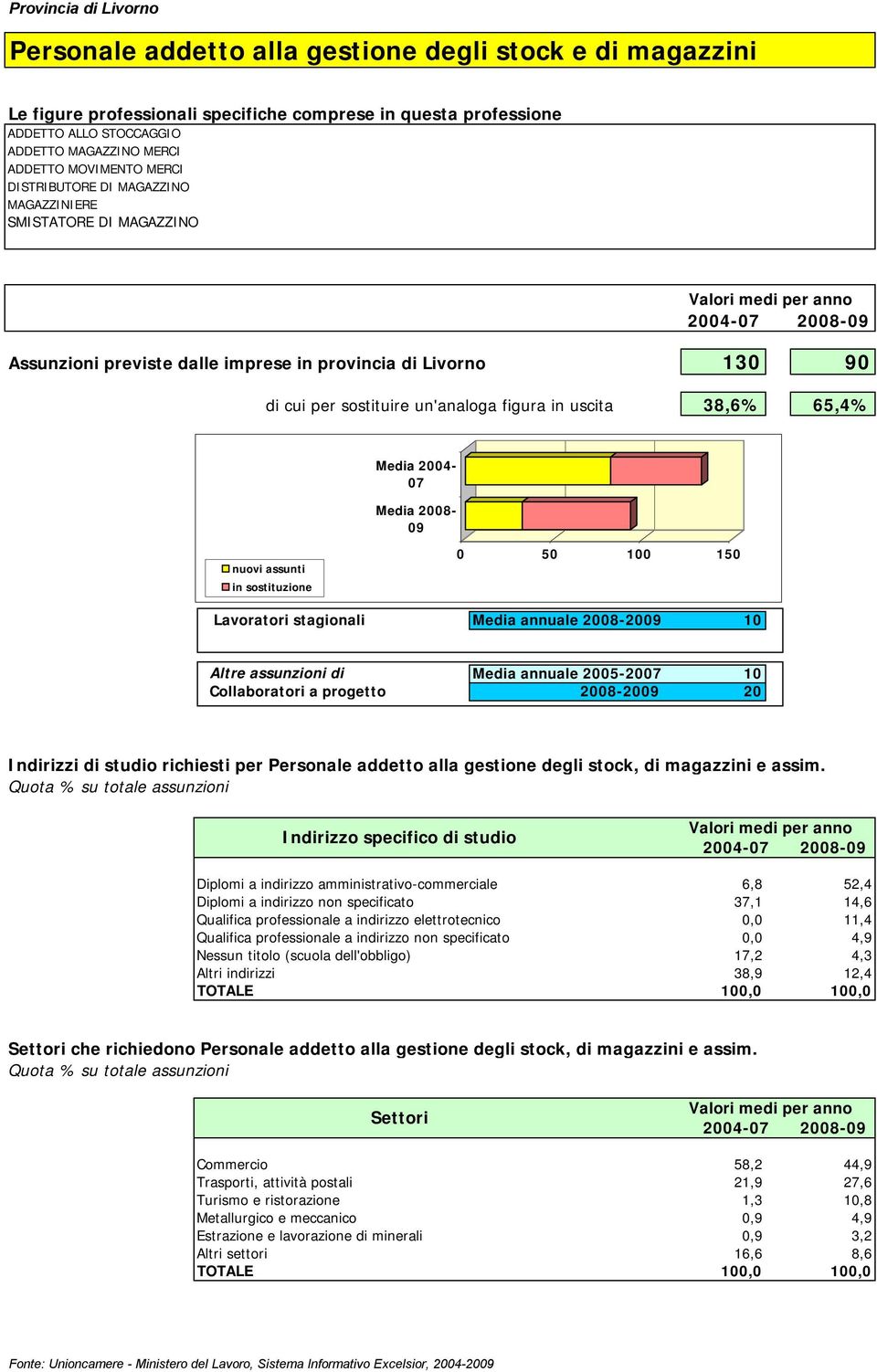 2004-07 Media 2008-09 nuovi assunti in sostituzione 0 50 100 150 Lavoratori stagionali Media annuale 2008-2009 10 Altre assunzioni di Media annuale 2005-2007 10 Collaboratori a progetto 2008-2009 20