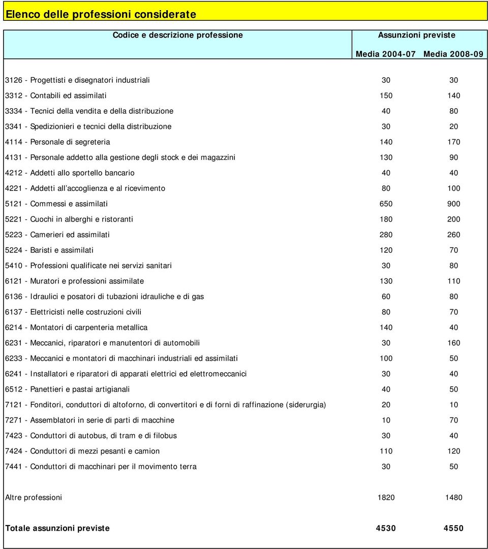 magazzini 130 90 4212 - Addetti allo sportello bancario 40 40 4221 - Addetti all accoglienza e al ricevimento 80 100 5121 - Commessi e assimilati 650 900 5221 - Cuochi in alberghi e ristoranti 180