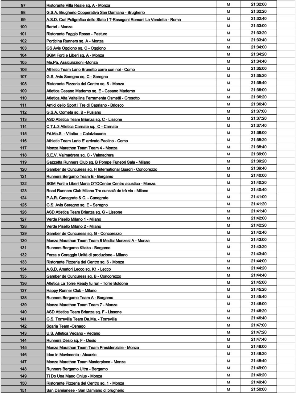 Cral Poligrafico dello Stato I T-Resegoni Romani La Vendetta - Roma M 21:32:40 100 Barbri - Monza M 21:33:00 101 Ristorante Faggio Rosso - Pasturo M 21:33:20 102 Porticina Runners sq.