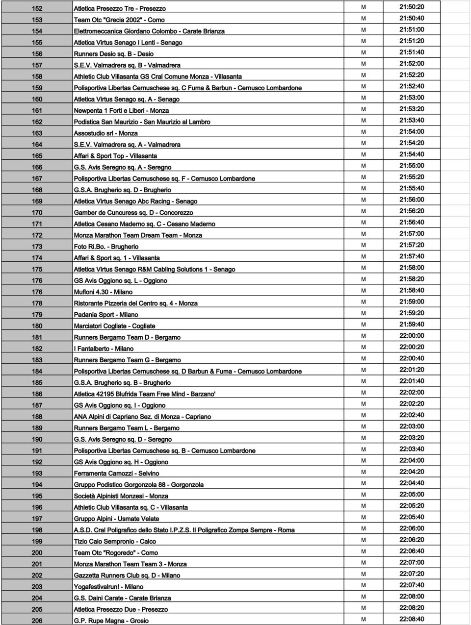 B - Valmadrera M 21:52:00 158 Athletic Club Villasanta GS Cral Comune Monza - Villasanta M 21:52:20 159 Polisportiva Libertas Cernuschese sq.