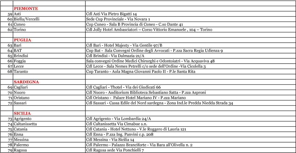 - P.zza Sacra Regia Udienza 9 65 Brindisi Cdl Brindisi - Via Dalmazia 21/A 66 Foggia Sala convegni Ordine Medici Chirurghi e Odontoiatri - Via Acquaviva 48 67 Lecce Cdl Lecce - Sala Nemes Petrelli