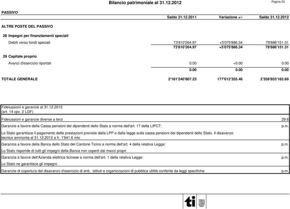 46 2'358'853'162.69 Fideiussioni e garanzie al 31.12.2012 (art. 14 cpv. 2 LGF) Fideiussioni e garanzie diverse a terzi 29.