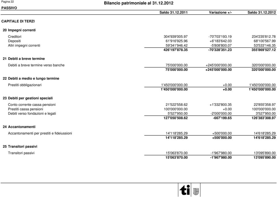 12 21 Debiti a breve termine Debiti a breve termine verso banche 75'000'000.00 +245'000'000.00 320'000'000.00 75'000'000.00 +245'000'000.00 320'000'000.00 22 Debiti a medio e lungo termine Prestiti obbligazionari 1'450'000'000.