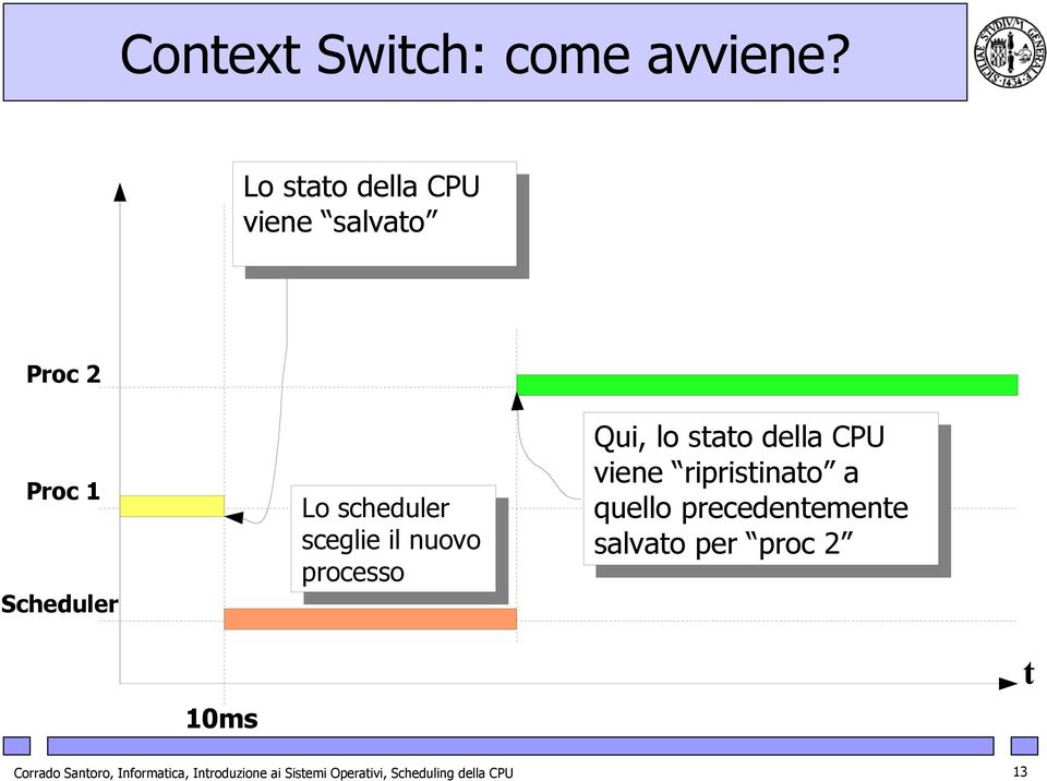 sceglie sceglie il il nuovo nuovo processo processo Qui, Qui, lo lo stato stato della della CPU CPU viene viene