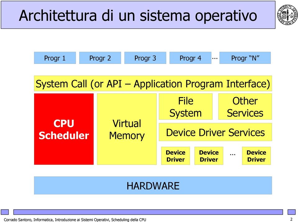 Memory File System Other Services Device Driver Services Device Driver Device Driver.