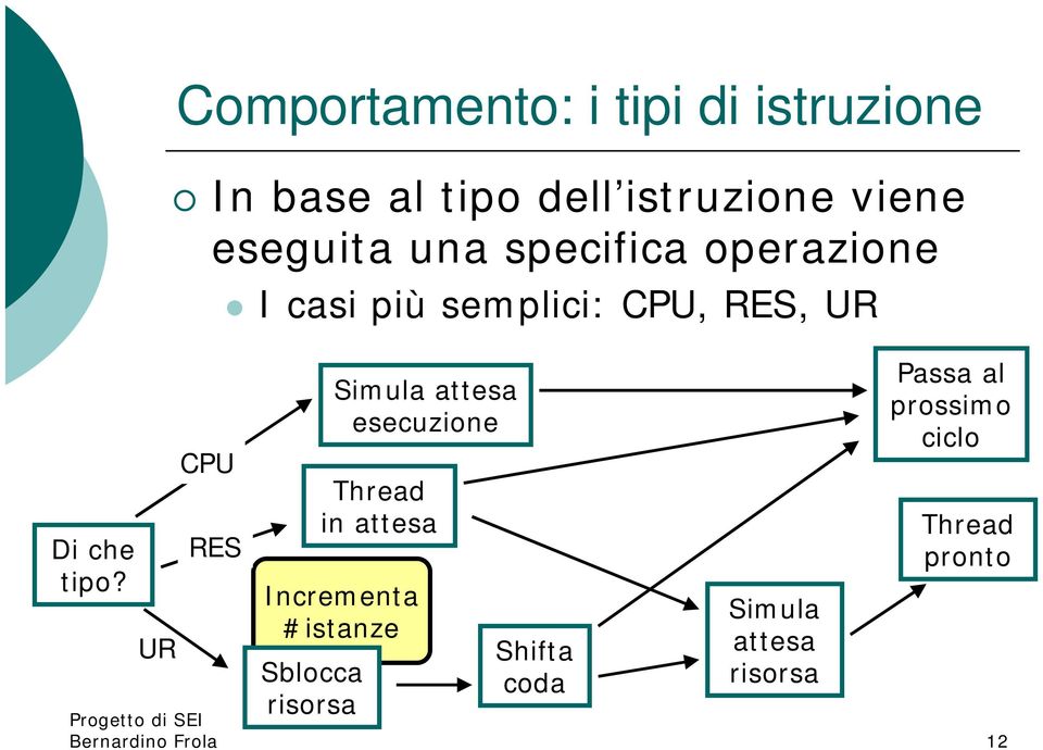 UR CPU RES Simula attesa esecuzione Thread in attesa Incrementa #istanze Sblocca