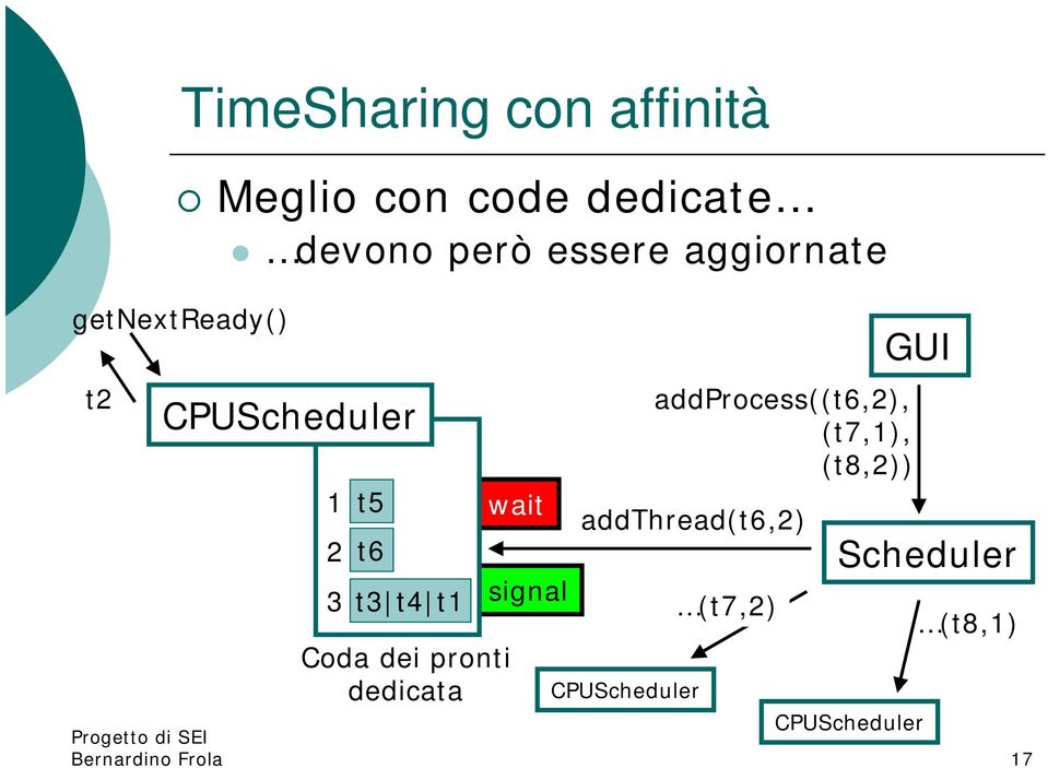 t1 Coda dei pronti dedicata wait signal addthread(t6,2) CPUScheduler