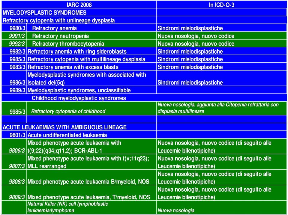 dysplasia Sindromi mielodisplastiche 9983/3 Refractory anemia with excess blasts Sindromi mielodisplastiche Myelodysplastic syndromes with associated with 9986/3 isolated del(5q) Sindromi