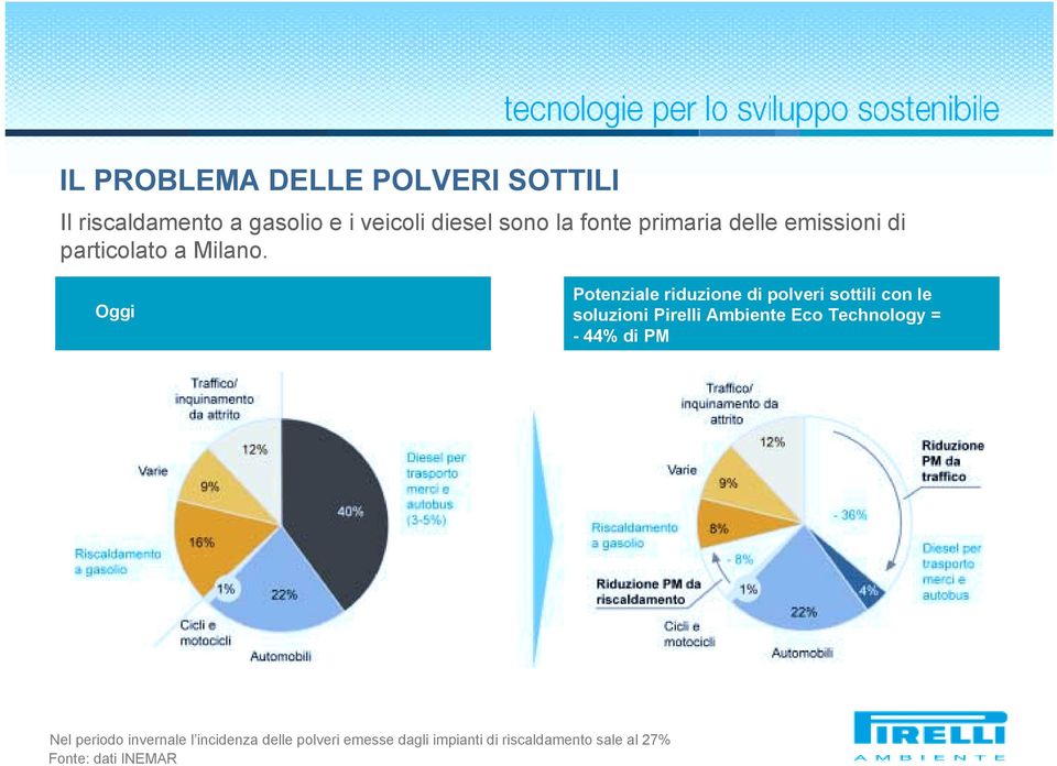 Oggi Potenziale riduzione di polveri sottili con le soluzioni Pirelli Ambiente Eco