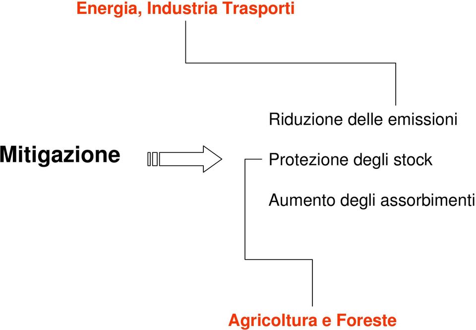 emissioni Protezione degli stock