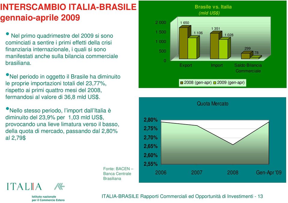 Nel periodo in oggetto il Brasile ha diminuito le proprie importazioni totali del 23,77%, rispetto ai primi quattro mesi del 2008, fermandosi al valore di 36,8 mld US$.