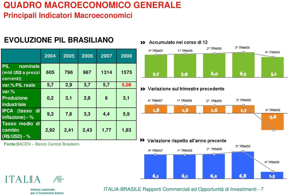 % PIL reale 5,7 2,9 3,7 5,7 5,08 var.