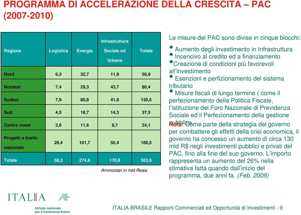 cinque blocchi: Aumento degli investimento in Infrastruttura Incencivo al credito ed a finanziamento Creazione di condizioni piú favorevoli all investimento Esenzioni e perfizionamento del sistema