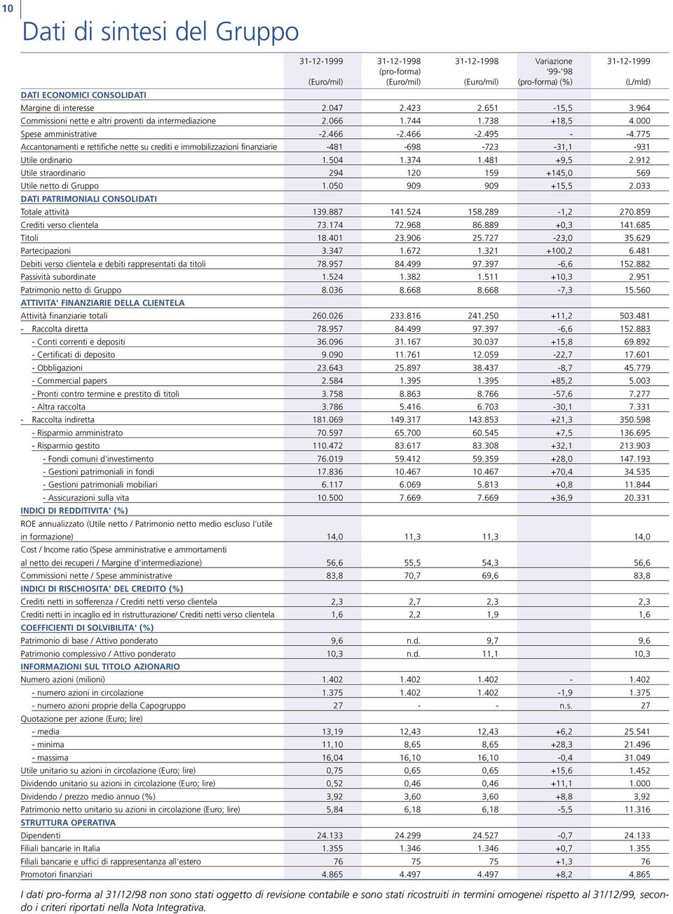 775 Accantonamenti e rettifiche nette su crediti e immobilizzazioni finanziarie -481-698 -723-31,1-931 Utile ordinario 1.504 1.374 1.481 +9,5 2.