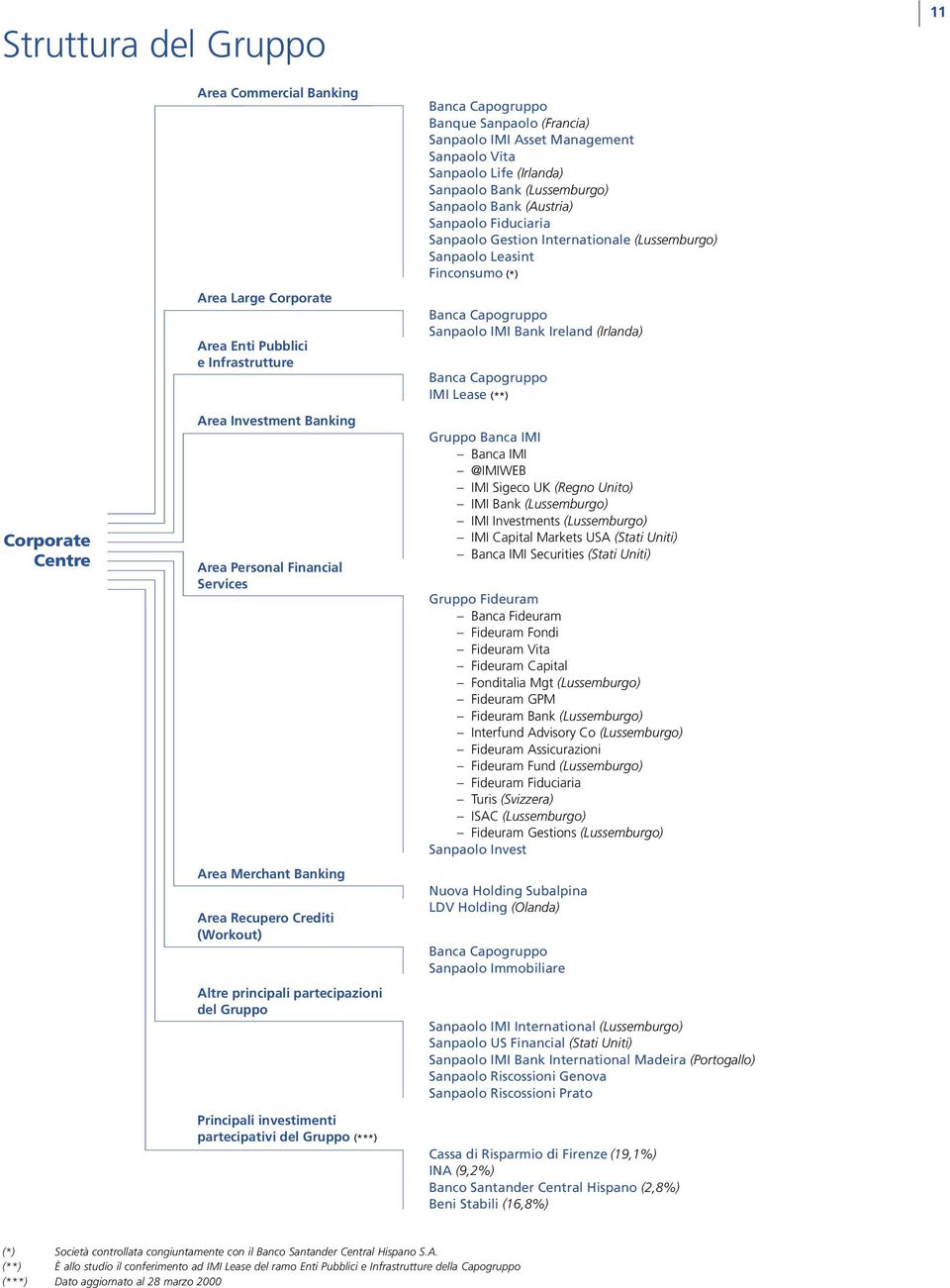 Management Sanpaolo Vita Sanpaolo Life (Irlanda) Sanpaolo Bank (Lussemburgo) Sanpaolo Bank (Austria) Sanpaolo Fiduciaria Sanpaolo Gestion Internationale (Lussemburgo) Sanpaolo Leasint Finconsumo (*)