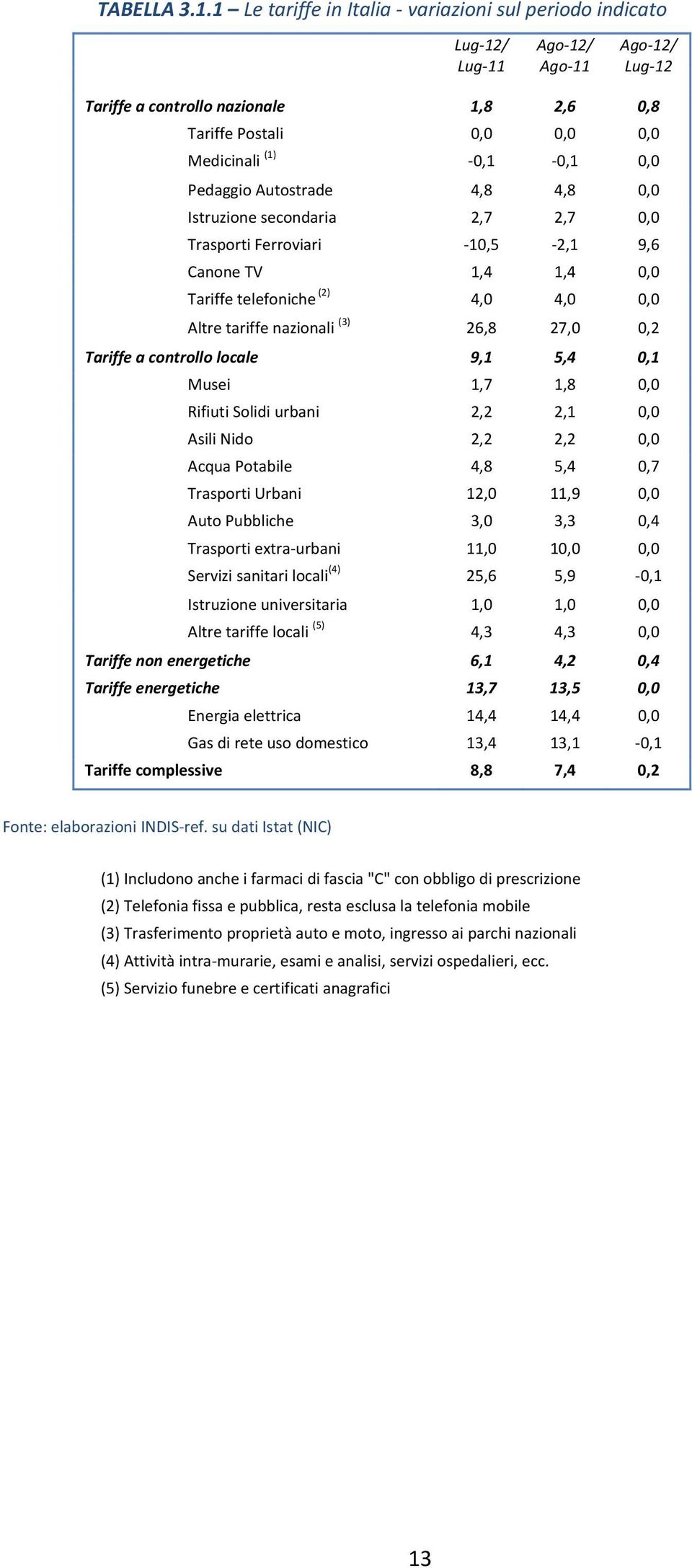 Pedaggio Autostrade 4,8 4,8 0,0 Istruzione secondaria 2,7 2,7 0,0 Trasporti Ferroviari 10,5 2,1 9,6 Canone TV 1,4 1,4 0,0 Tariffe telefoniche (2) 4,0 4,0 0,0 Altre tariffe nazionali (3) 26,8 27,0 0,2