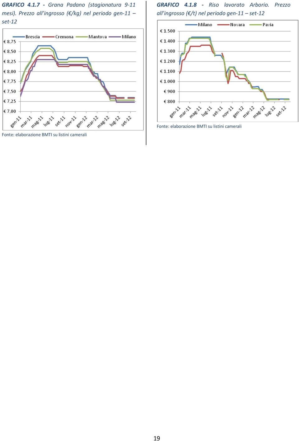 Prezzo all ingrosso ( /t) nel periodo gen 11 set 12 Fonte: elaborazione