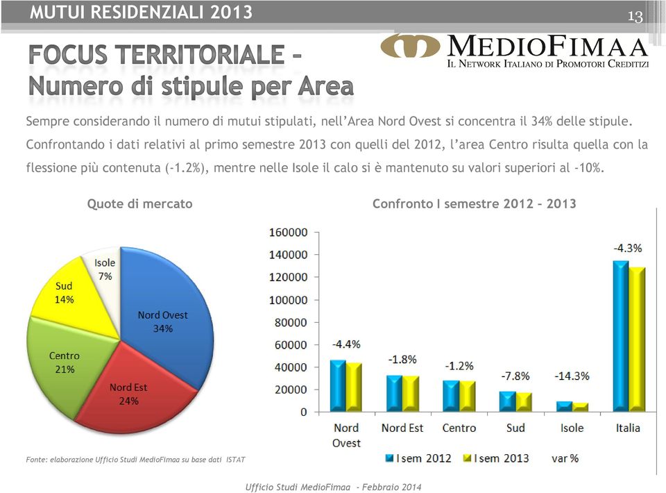 flessione più contenuta (-1.2%), mentre nelle Isole il calo si è mantenuto su valori superiori al -10%.