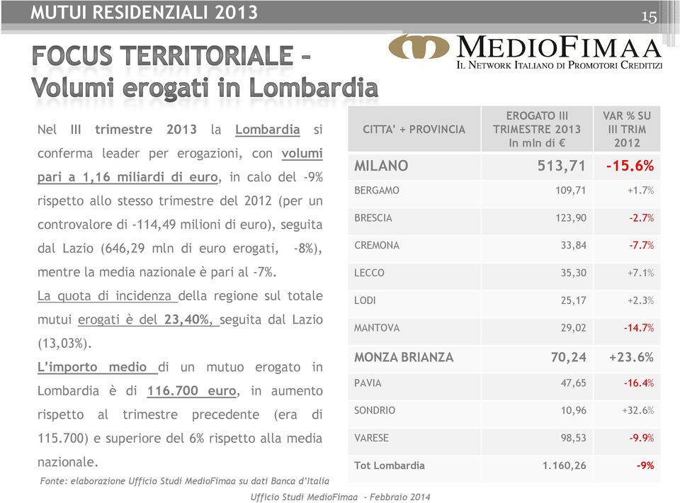 La quota di incidenza della regione sul totale mutui erogati è del 23,40%, seguita dal Lazio (13,03%). L importo medio di un mutuo erogato in Lombardia è di 116.