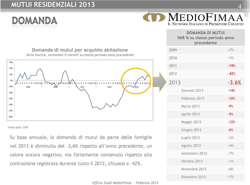 6% Gennaio 2013-14% Febbraio 2013-10% Marzo 2013-9% Aprile 2013-9% Fonte dati: CRIF Su base annuale, la domanda di mutui da parte delle famiglie nel 2013 è diminuita del