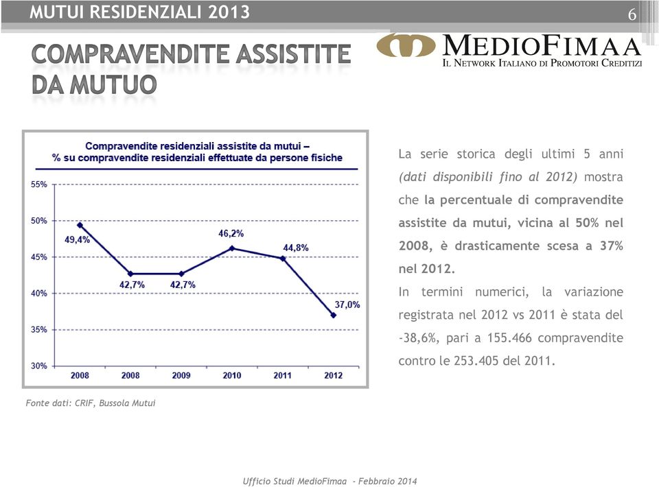 scesa a 37% nel 2012.