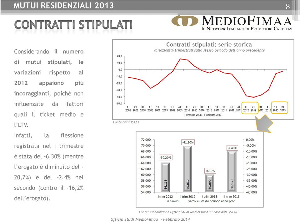 Infatti, la flessione registrata nel I trimestre è stata del -6,30% (mentre l erogato è diminuito del - 20,7%) e del -2,4% nel