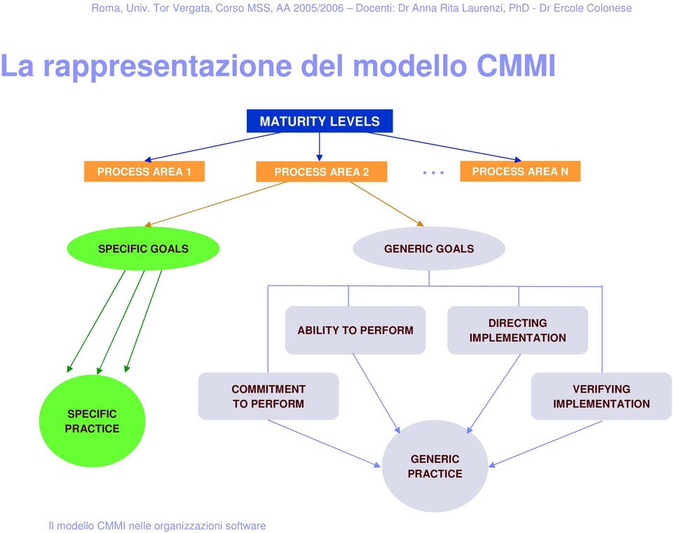 GOALS ABILITY TO PERFORM DIRECTING IMPLEMENTATION SPECIFIC