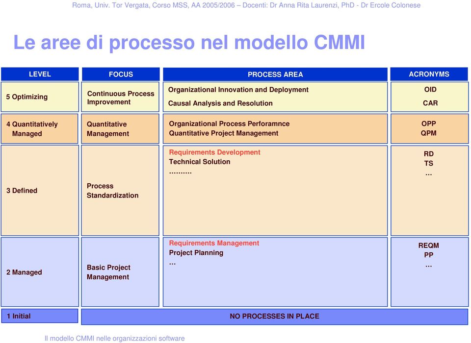 Process Perforamnce Quantitative Project Management OPP QPM Requirements Development Technical Solution.