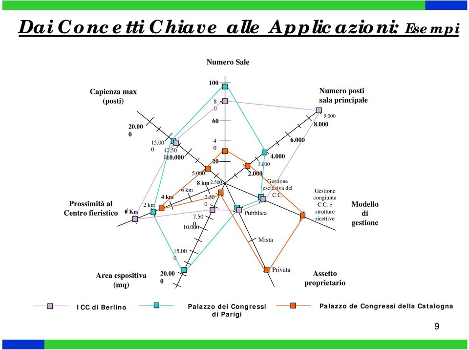 C. Pubblica Mista 6.000 Numero posti sala principale 9.000 8.000 Gestione congiunta C.C. e strutture ricettive Modello di gestione Area espositiva (mq) 20.