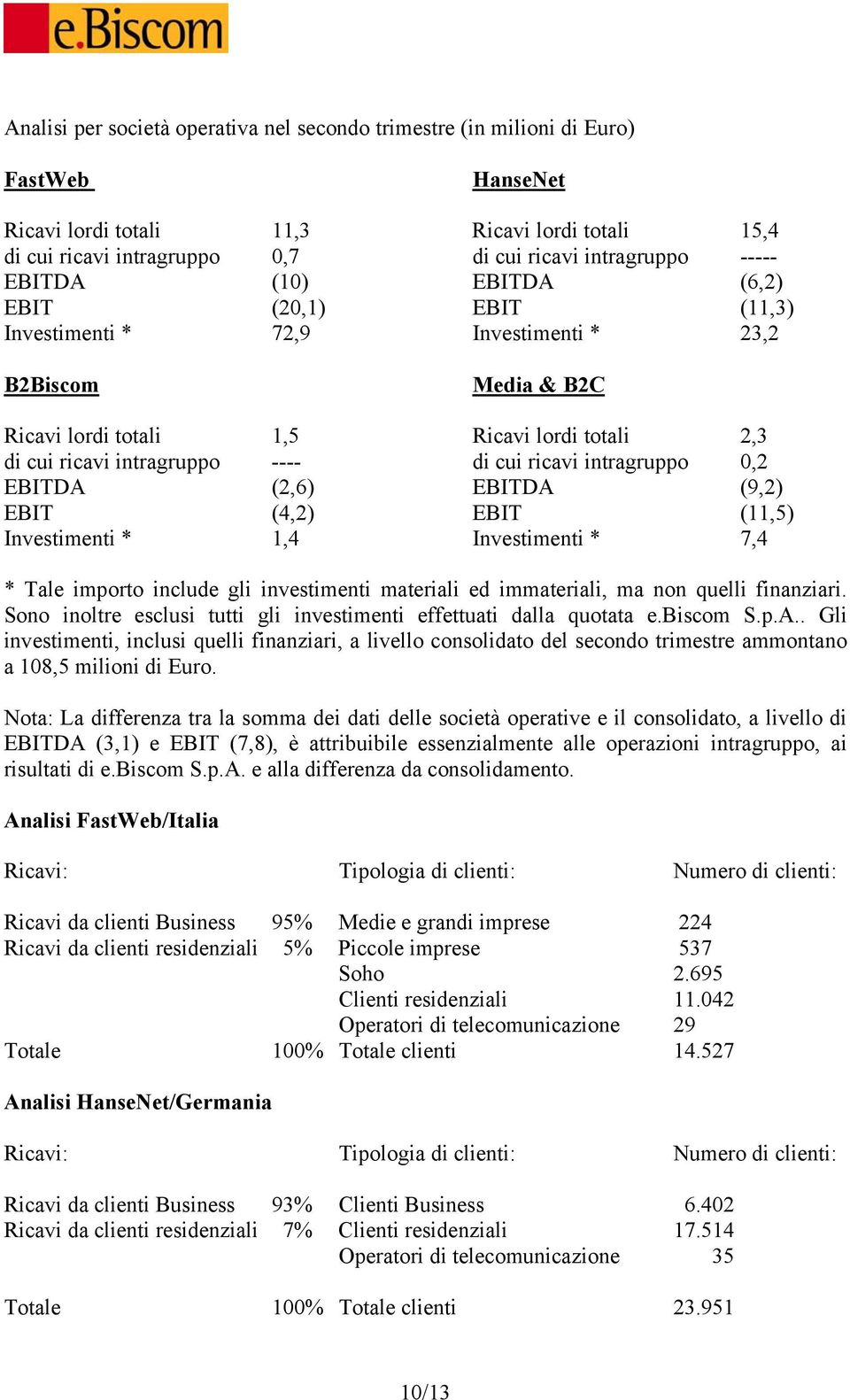 cui ricavi intragruppo 0,2 EBITDA (2,6) EBITDA (9,2) EBIT (4,2) EBIT (11,5) Investimenti * 1,4 Investimenti * 7,4 * Tale importo include gli investimenti materiali ed immateriali, ma non quelli