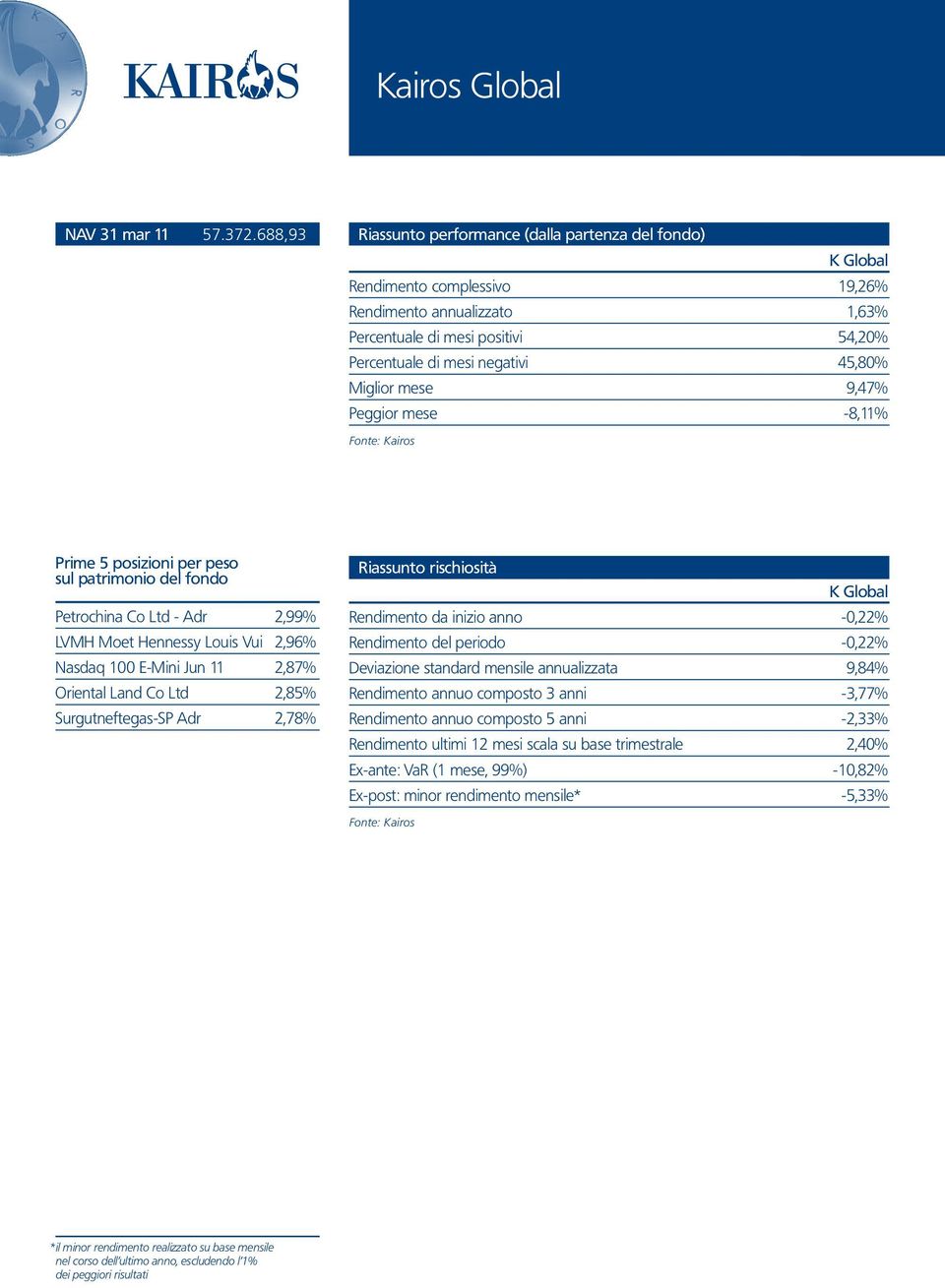 Miglior mese 9,47% Peggior mese -8,11% Prime 5 posizioni per peso sul patrimonio del fondo Petrochina Co Ltd - Adr 2,99% LVMH Moet Hennessy Louis Vui 2,96% Nasdaq 100 E-Mini Jun 11 2,87% Oriental