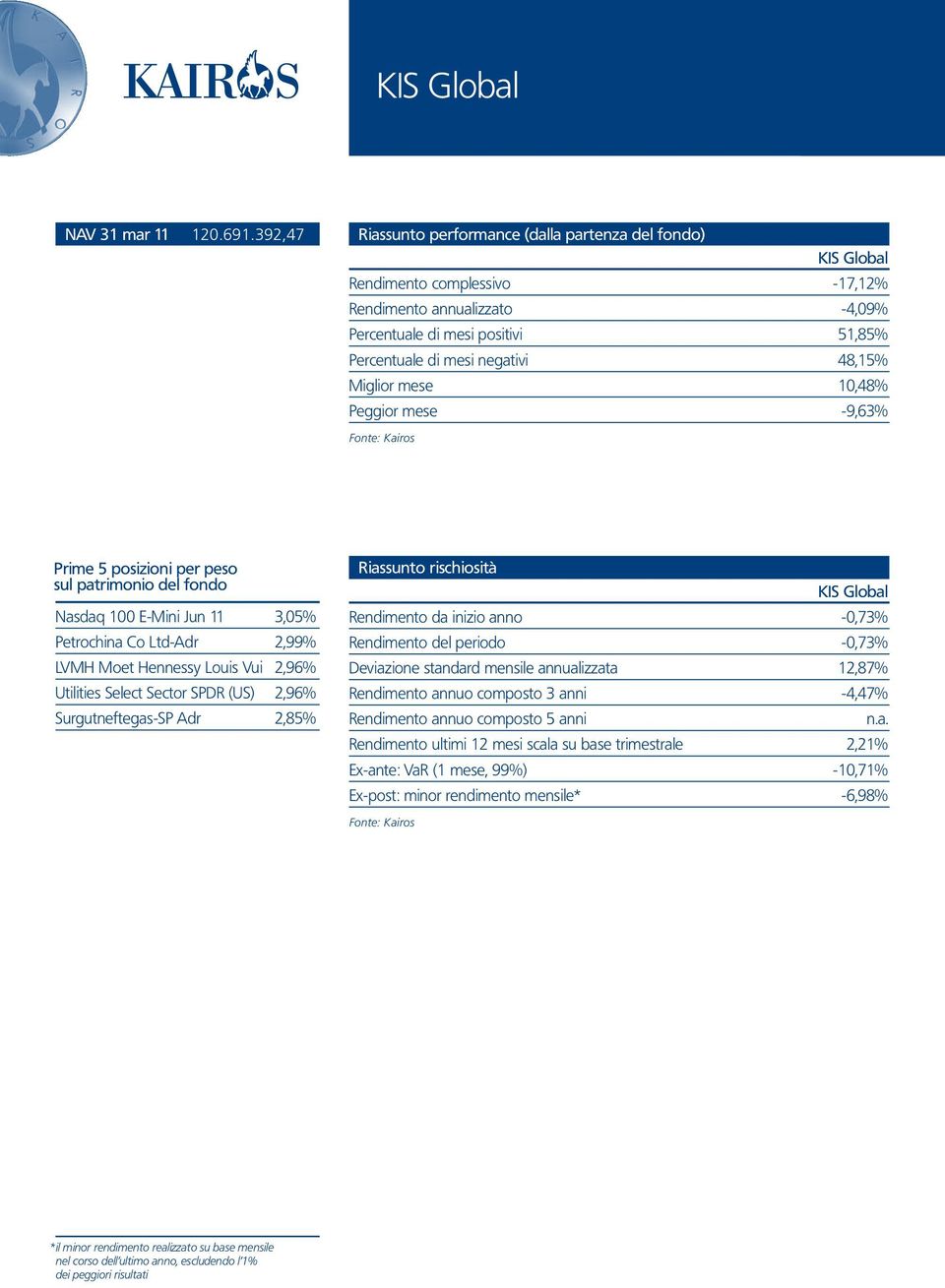 48,15% Miglior mese 10,48% Peggior mese -9,63% Prime 5 posizioni per peso sul patrimonio del fondo Nasdaq 100 E-Mini Jun 11 3,05% Petrochina Co Ltd-Adr 2,99% LVMH Moet Hennessy Louis Vui 2,96%