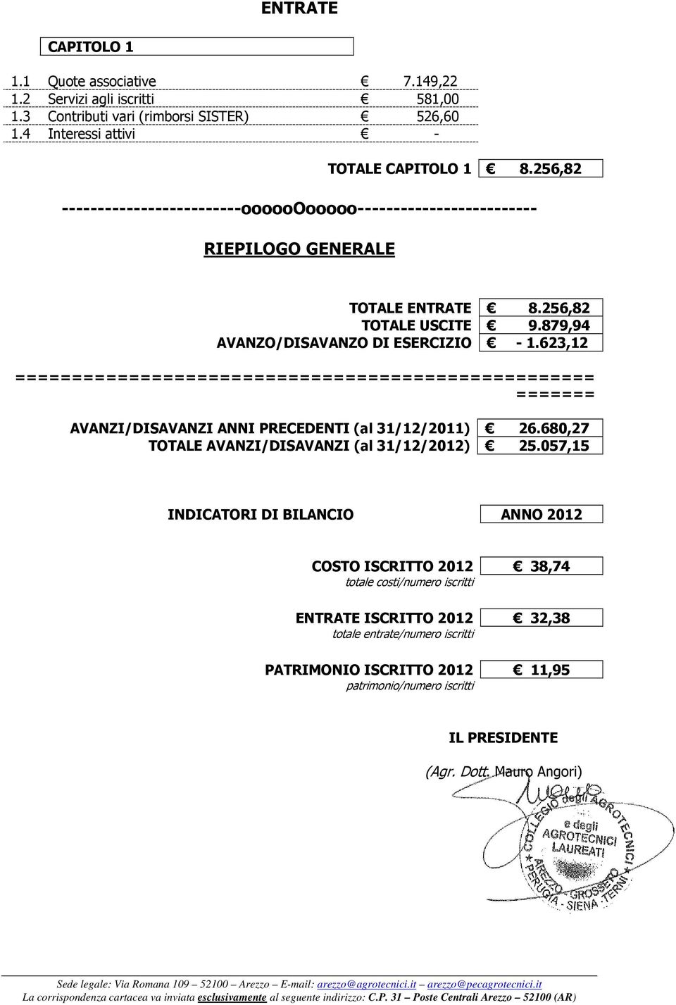 623,12 =================================================== ======= AVANZI/DISAVANZI ANNI PRECEDENTI (al 31/12/2011) 26.680,27 TOTALE AVANZI/DISAVANZI (al 31/12/2012) 25.