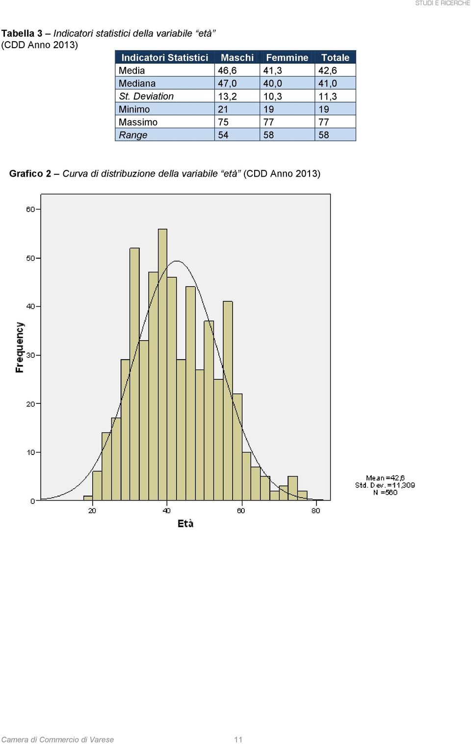 Deviation 13,2 10,3 11,3 Minimo 21 19 19 Massimo 75 77 77 Range 54 58 58 Grafico 2