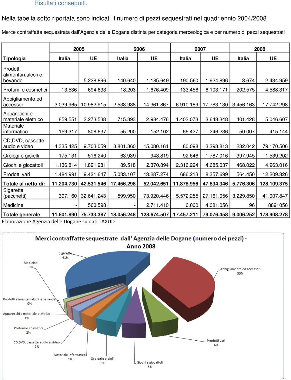 numero di pezzi sequestrati 2005 2006 2007 2008 Tipologia Italia UE Italia UE Italia UE Italia UE Prodotti alimentari,alcoli e bevande - 5.228.896 140.640 1.185.649 190.560 1.924.896 3.674 2.434.