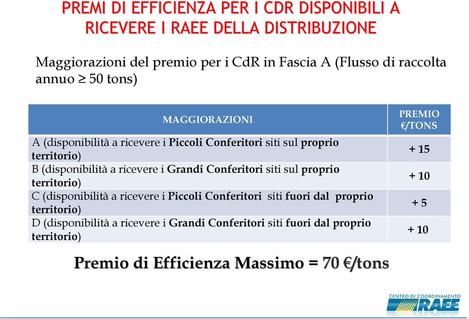 ricevere i Grandi Conferitori siti sul proprio territorio) C (disponibilità a ricevere i Piccoli Conferitori siti fuori dal proprio territorio)