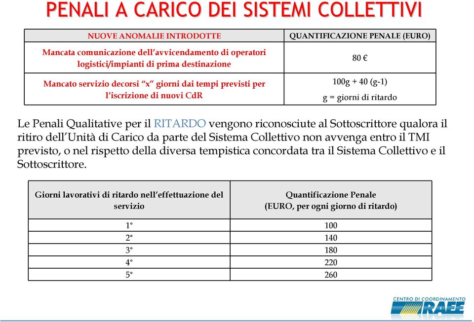 riconosciute al Sottoscrittore qualora il ritiro dell Unità di Carico da parte del Sistema Collettivo non avvenga entro il TMI previsto, o nel rispetto della diversa tempistica