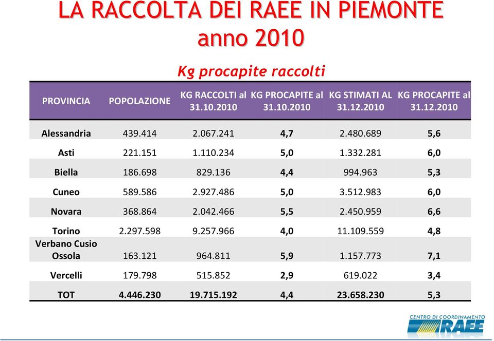 136 4,4 994.963 5,3 Cuneo 589.586 2.927.486 5,0 3.512.983 6,0 Novara 368.864 2.042.466 5,5 2.450.959 6,6 Torino 2.297.598 9.257.966 4,0 11.109.