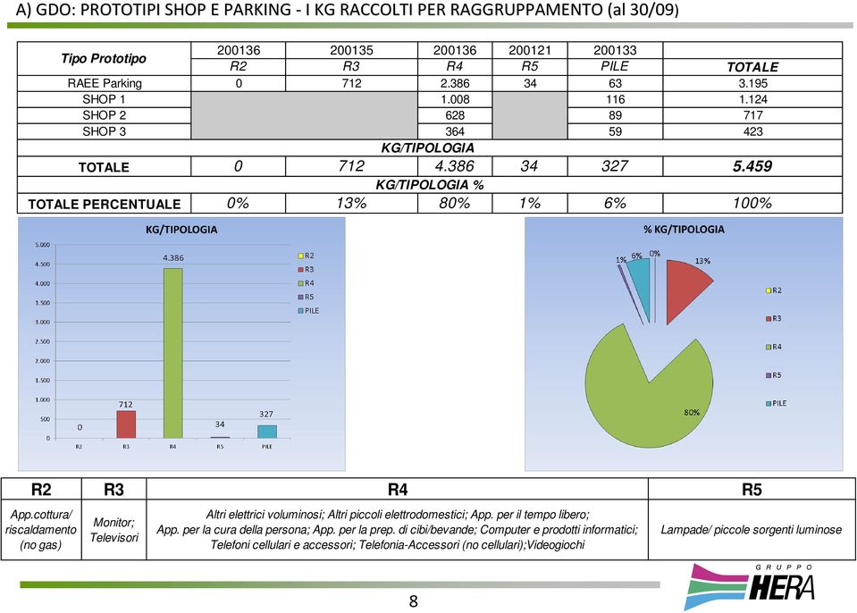 459 KG/TIPOLOGIA % 0% 13% 80% 1% 6% 100% R2 R3 R4 R5 App.cottura/ riscaldamento (no gas) Monitor; Televisori Altri elettrici voluminosi; Altri piccoli elettrodomestici; App.