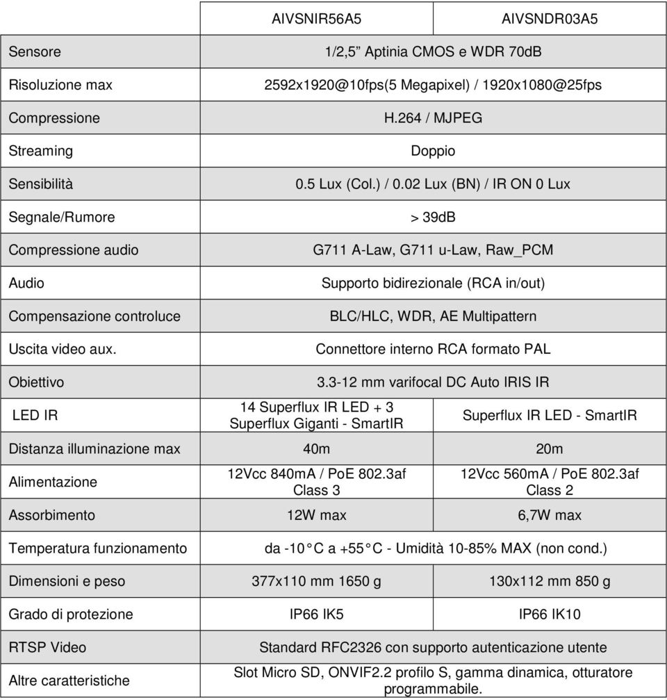 02 Lux (BN) / IR ON 0 Lux > 39dB G711 A-Law, G711 u-law, Raw_PCM Supporto bidirezionale (RCA in/out) BLC/HLC, WDR, AE Multipattern Connettore interno RCA formato PAL Obiettivo LED IR 14 Superflux IR